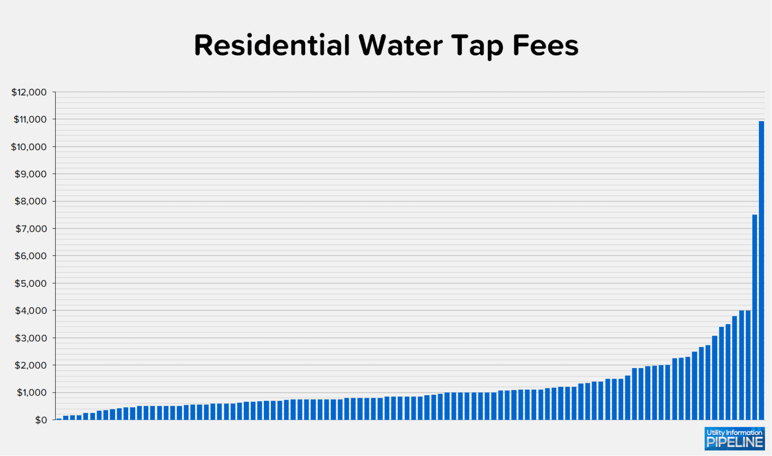 2017 Utility Fee Survey Results Utility Information Pipeline