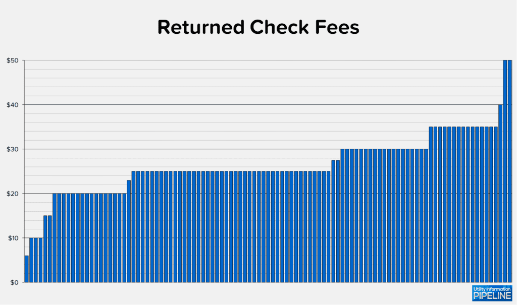 Returned Check Fees
