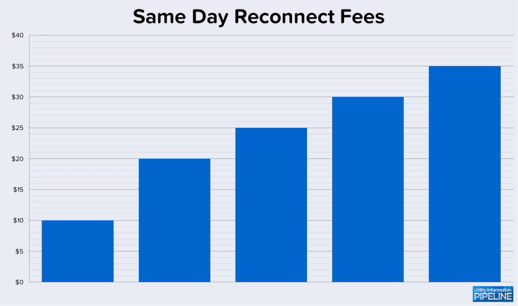 Same Day Reconnect Fees