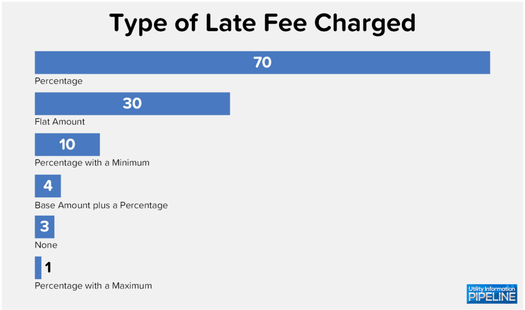 Type of Late Fee Charged