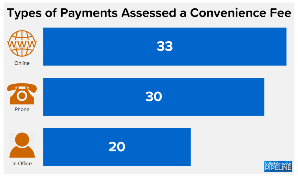 Types of Payments Assessed a Convenience Fee