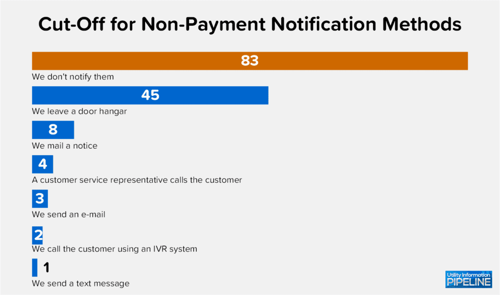 Cut-Off for Non-Payment Notification Methods