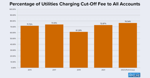 Percentage of Utilities Charging Cut-Off Fee to All Accounts