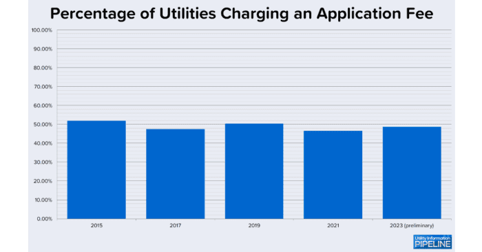 Percentage of Utilities Charging an Application Fee 2015 2023