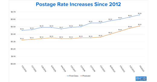 Postage Rate Increases Since 2012