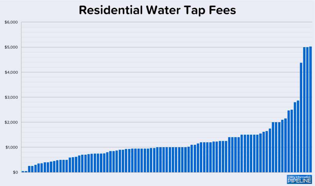 Residential Water Tap Fees 2023