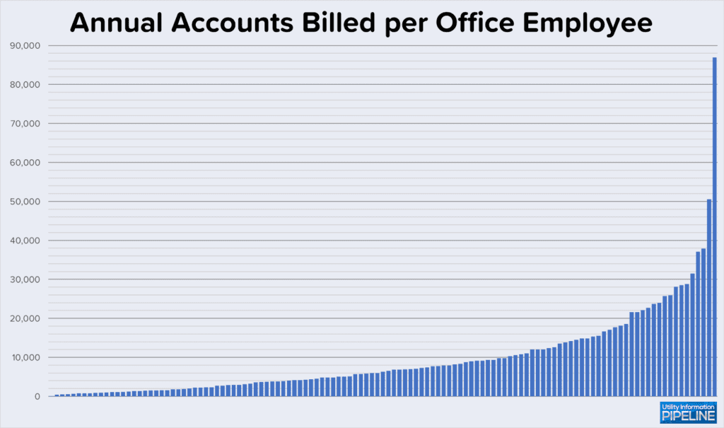 Annual Accounts Billed per Office Employee 2024