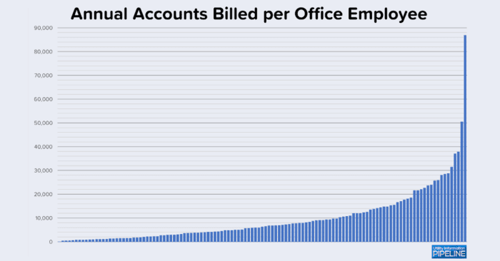 Annual Accounts Billed per Office Employee 2024 FB