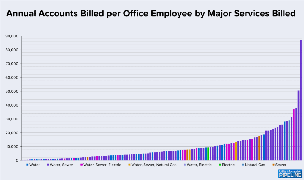 Annual Accounts Billed per Office Employee by Major Services Billed 2024