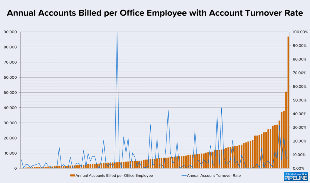 Annual Accounts Billed per Office Employee with Account Turnover Rate 2024