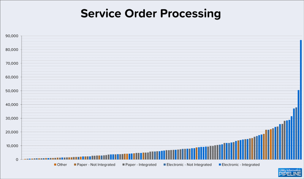 Service Order Processing 2024