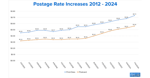 Postage Rate Increases January 2012 to July 2024