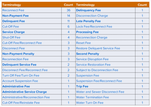 Cut Fee State 2025 Utility Fee Survey Results – Part II - Utility Information Pipeline