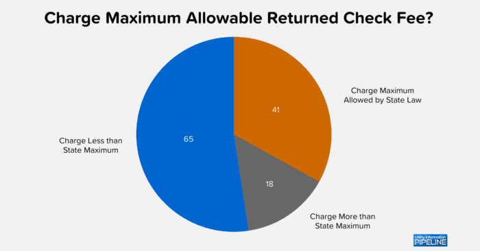 Charge Maximum Allowable Returned Check Fee