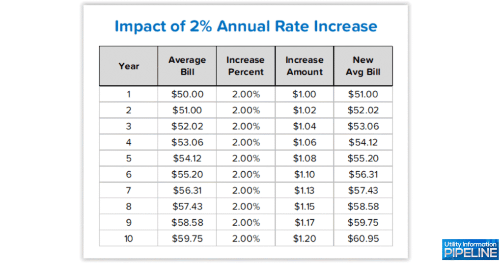 2% Rate Increase over 10 Years