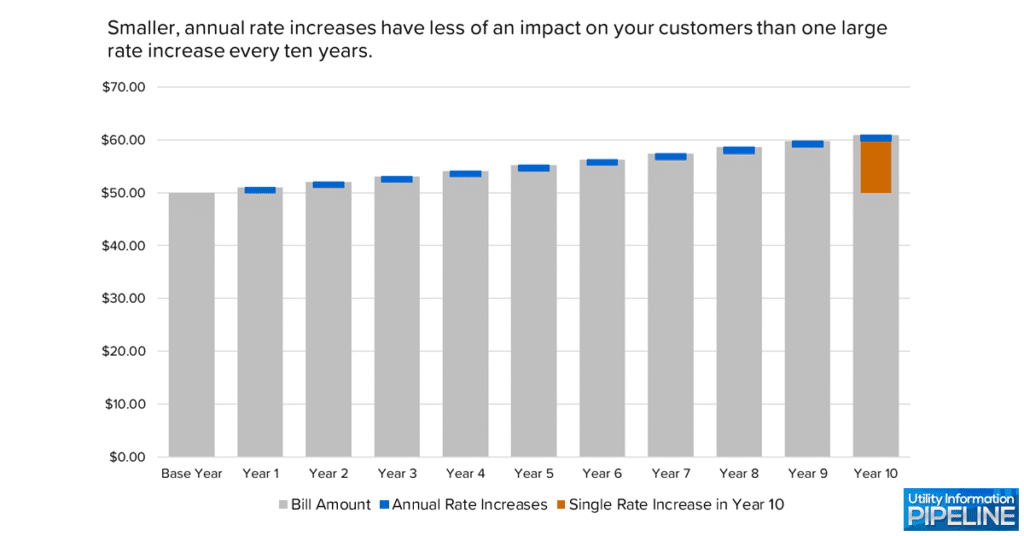 Impact of Annual Rate Increases
