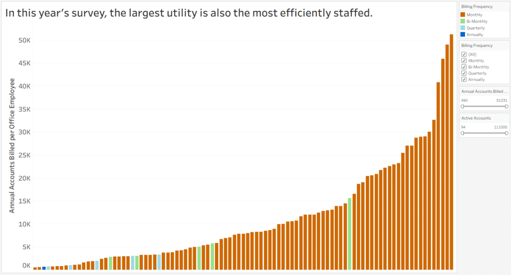 Bar chart of annual accounts billed per office employee over time; orange bars = monthly billing, green = bi-monthly, blue = quarterly/annual; rising trend toward right.