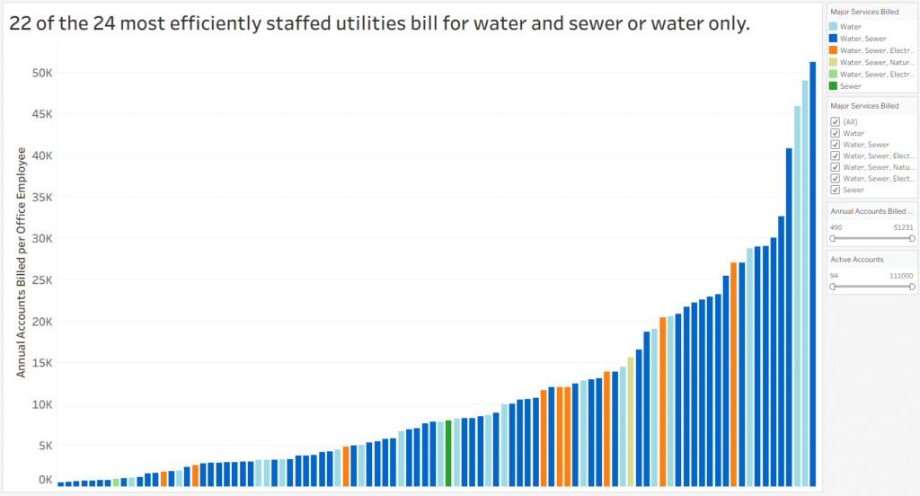 Bar chart titled '22 of the 24 most efficiently staffed utilities bill for water and sewer or water only' showing annual accounts billed per office employee, with bars color‑coded by service (water, sewer, etc.) and a legend on the right. Y-axis labeled 'Annual Accounts Billed per Office Employee' and values rising up to about 50K.