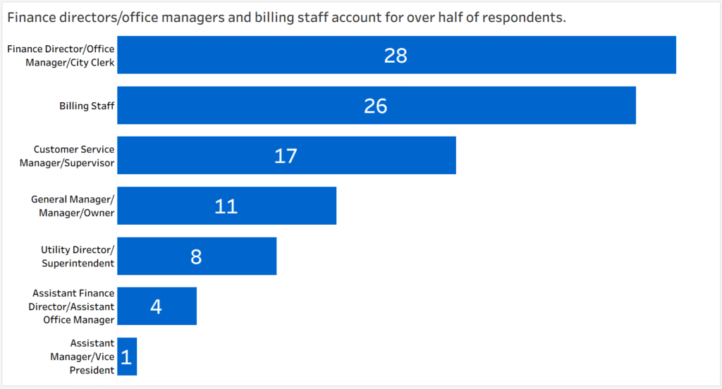 Bar chart of respondents by finance role; highest 28 (Finance Director/Office Manager/City Clerk), lowest 1 (Assistant Manager/Vice President).
