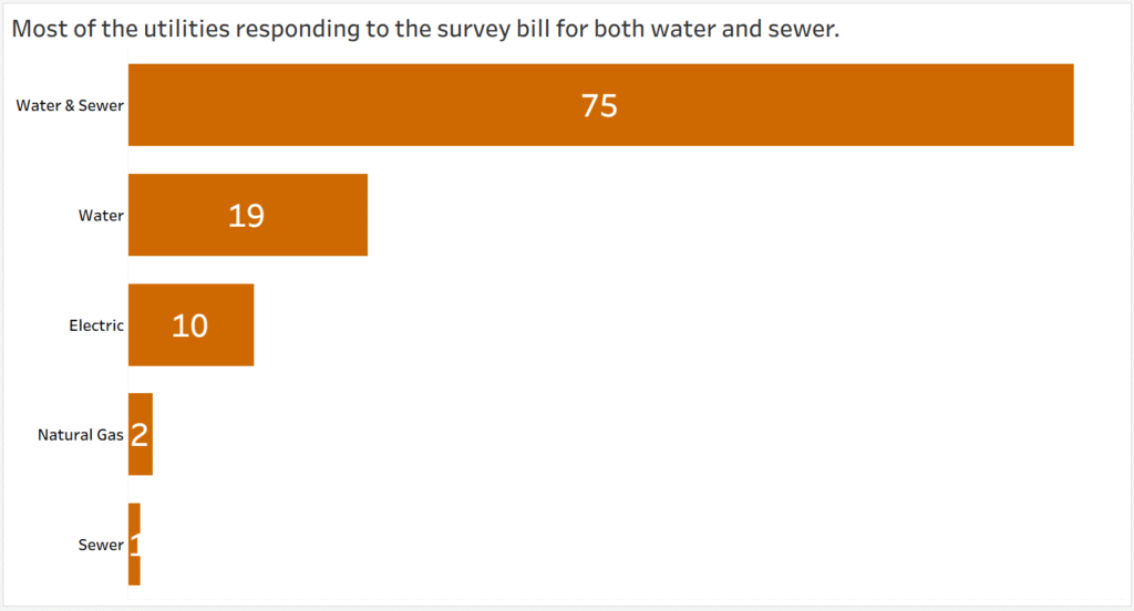 Bar chart of survey responses: Water & Sewer 75, Water 19, Electric 10, Natural Gas 2, Sewer 1