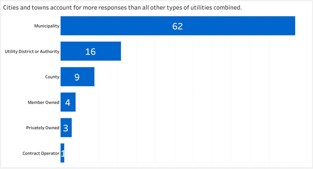 Bar chart: Municipalities 62, Utilities District or Authority 16, County 9, Member-Owned 4, Privately Owned 3, Contract Operator 1; cities account for most responses.