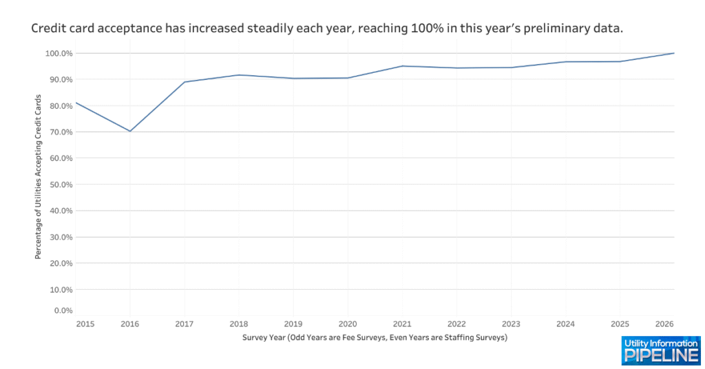 Credit Card Acceptance Trends 2015 to 2026