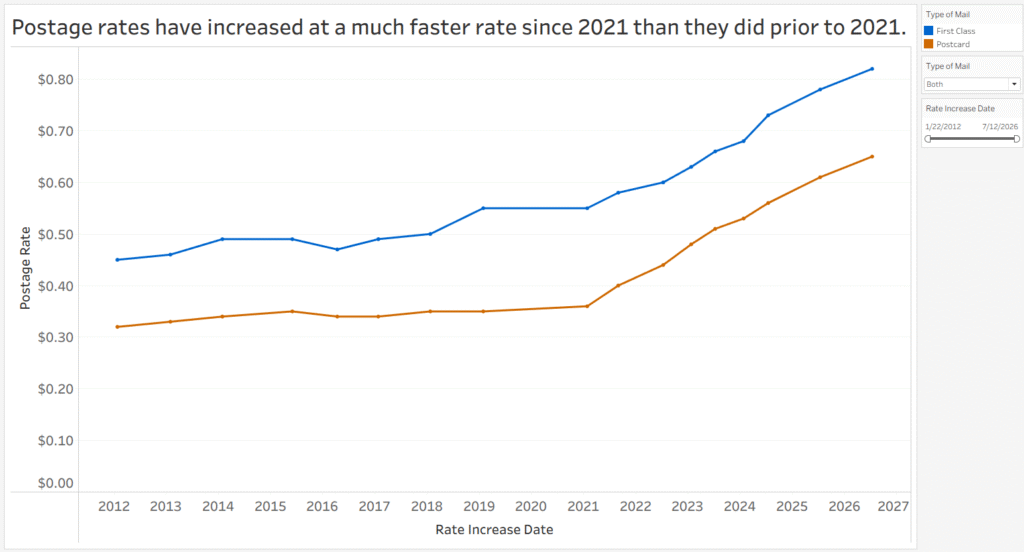 Postage Rate Increases January 2012 to July 2026