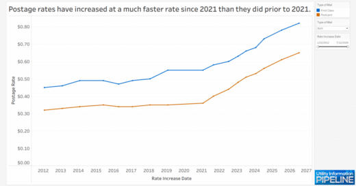 Postage Rate Increases January 2012 to July 2026