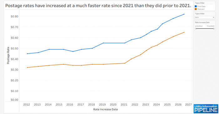 Postage Rate Increases January 2012 to July 2026