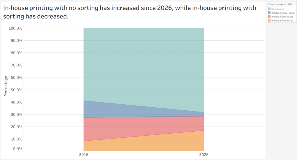 Staffing Survey Trends Bill Printing 2016 to 2026