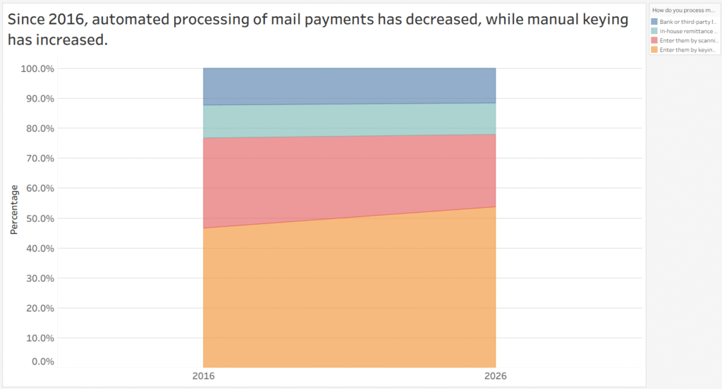 Staffing Survey Trends Mail Payments 2016 to 2026