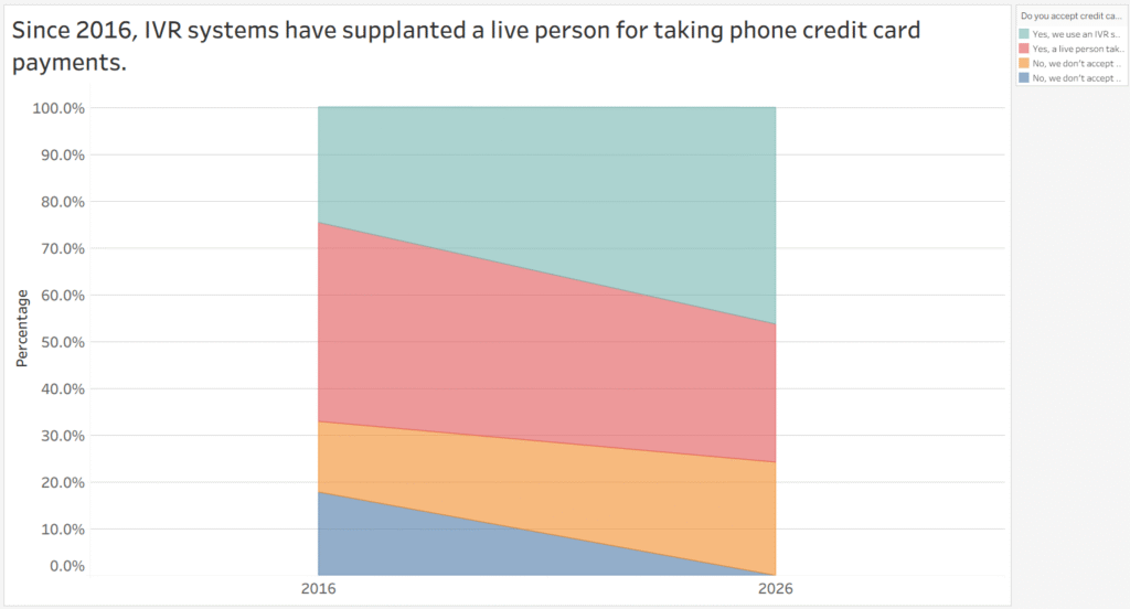 Staffing Survey Trends Phone Credit Card Payments 2016 to 2026