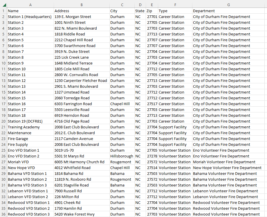 Spreadsheet listing 35 Durham-area fire station addresses with columns for Name, Address, City, State, Zip, Type (Career Station, Support Facility, or Volunteer Station), and Department (City of Durham Fire Department, Eno VFD, Moriah VFD, New Hope VFD, Bahama VFD, Lebanon VFD, or Redwood VFD).