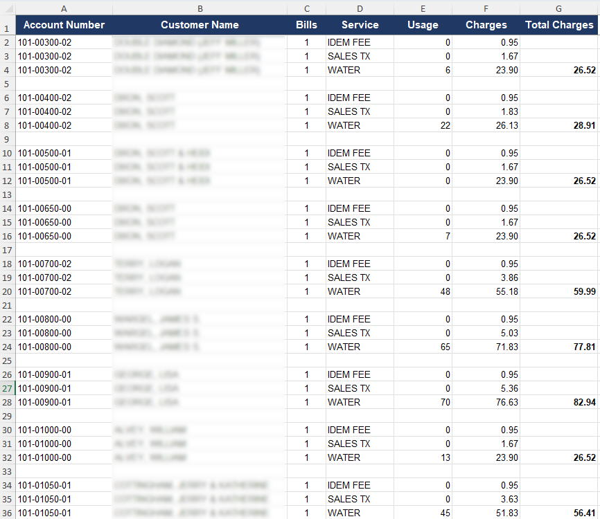 Excel spreadsheet with columns for Account Number, Customer Name, Bills, Service, Usage, Charges, and Total Charges. Each account (such as 101-00300-02) has three rows for IDEM FEE, SALES TX, and WATER, followed by a bolded total and a blank row before the next account. Customer names are blurred.