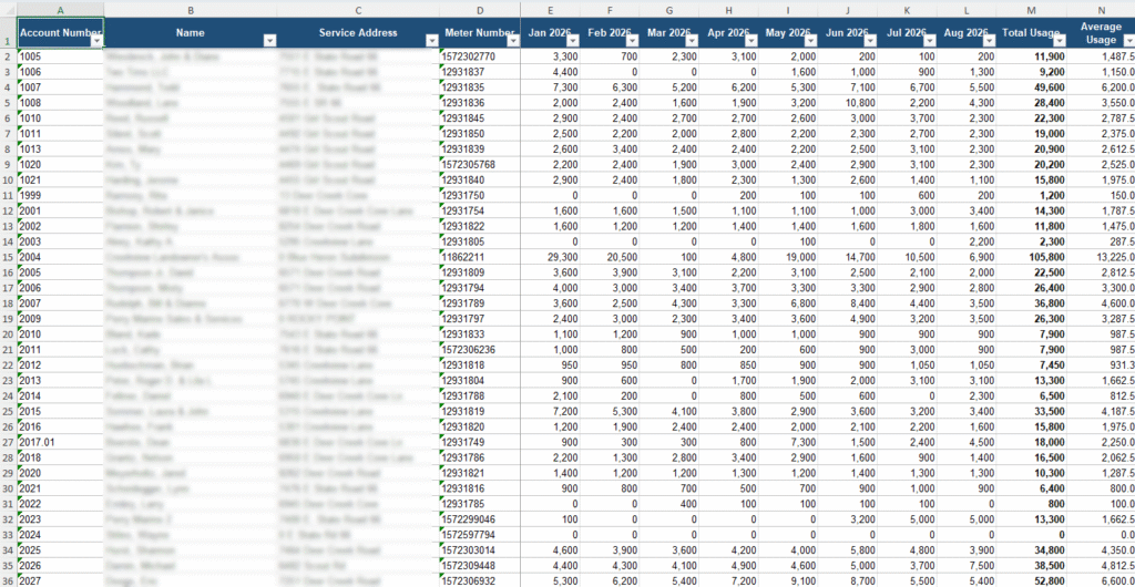Excel spreadsheet with filter-enabled headers: Account Number, Name, Service Address, Meter Number, monthly usage columns from January through August 2026, Total Usage, and Average Usage. Rows show usage per meter, with totals ranging from 0 to more than 100,000 gallons. Customer names and service addresses are blurred.
